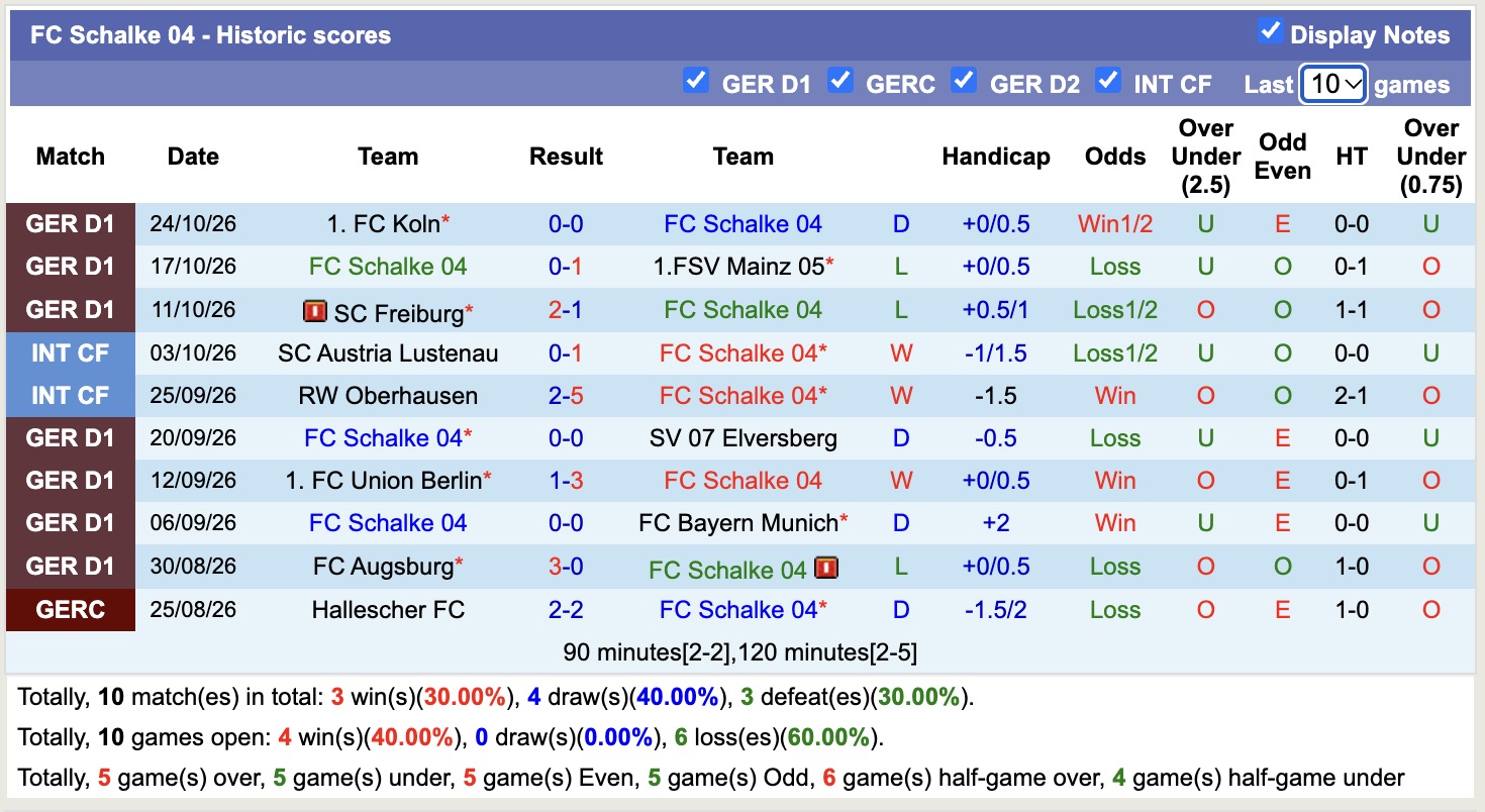 Nhận định, soi kèo Dynamo Dresden vs Schalke, 00h00 ngày 29/10: Dresden có thể tận dụng sân nhà - Ảnh 2