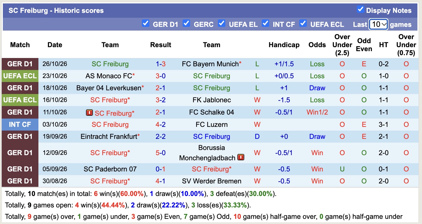 Nhận định, soi kèo Freiburg vs Wolfsburg, 00h00 ngày 29/10: Điểm tựa sân nhà - Ảnh 1