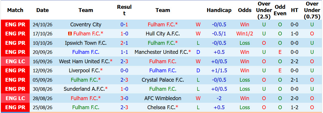 Nhận định, soi kèo Fulham vs Crystal Palace, 02h45 ngày 29/10: Cơ hội trả thù - Ảnh 2