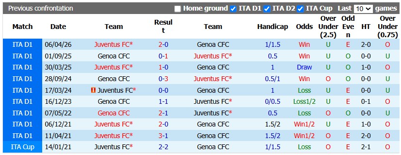 Nhận định, soi kèo Genoa vs Juventus, 2h45 ngày 29/10: Khó cho Lão bà - Ảnh 3