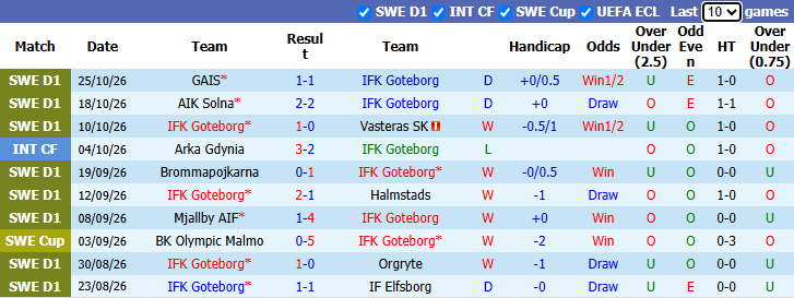 Nhận định, soi kèo Goteborg vs Djurgardens, 1h00 ngày 29/10: Đứt mạch bất bại - Ảnh 3