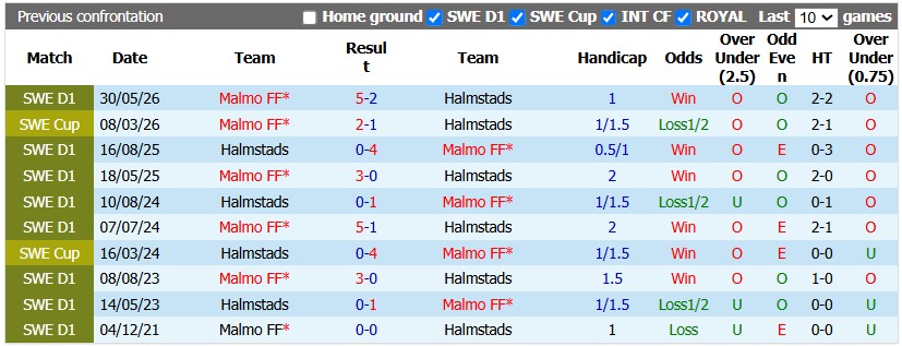 Nhận định, soi kèo Halmstads vs Malmo, 1h00 ngày 29/10: Nỗ lực trụ hạng - Ảnh 3