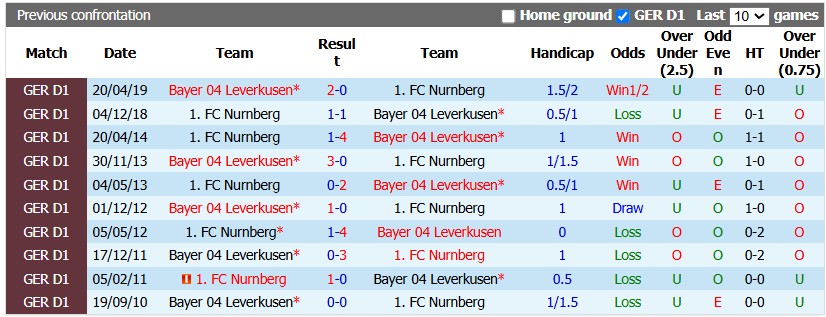Nhận định, soi kèo Leverkusen vs Nurnberg, 2h45 ngày 29/10: Thắng nhẹ đi tiếp - Ảnh 3