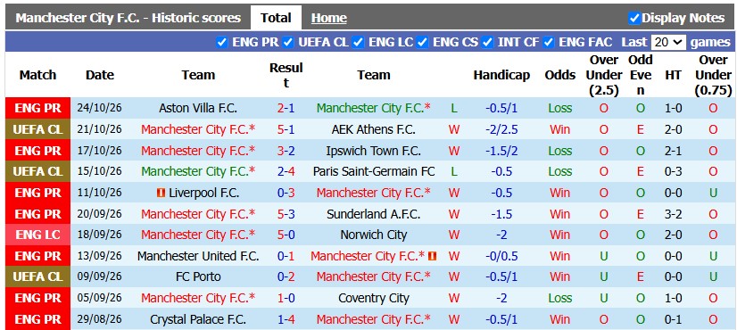 Nhận định, soi kèo Man City vs Brighton, 2h30 ngày 29/10: Viết tiếp truyện cổ tích - Ảnh 1
