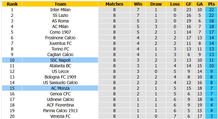Nhận định, soi kèo Monza vs Napoli, 2h45 ngày 29/10: Tân binh có điểm - Ảnh 4