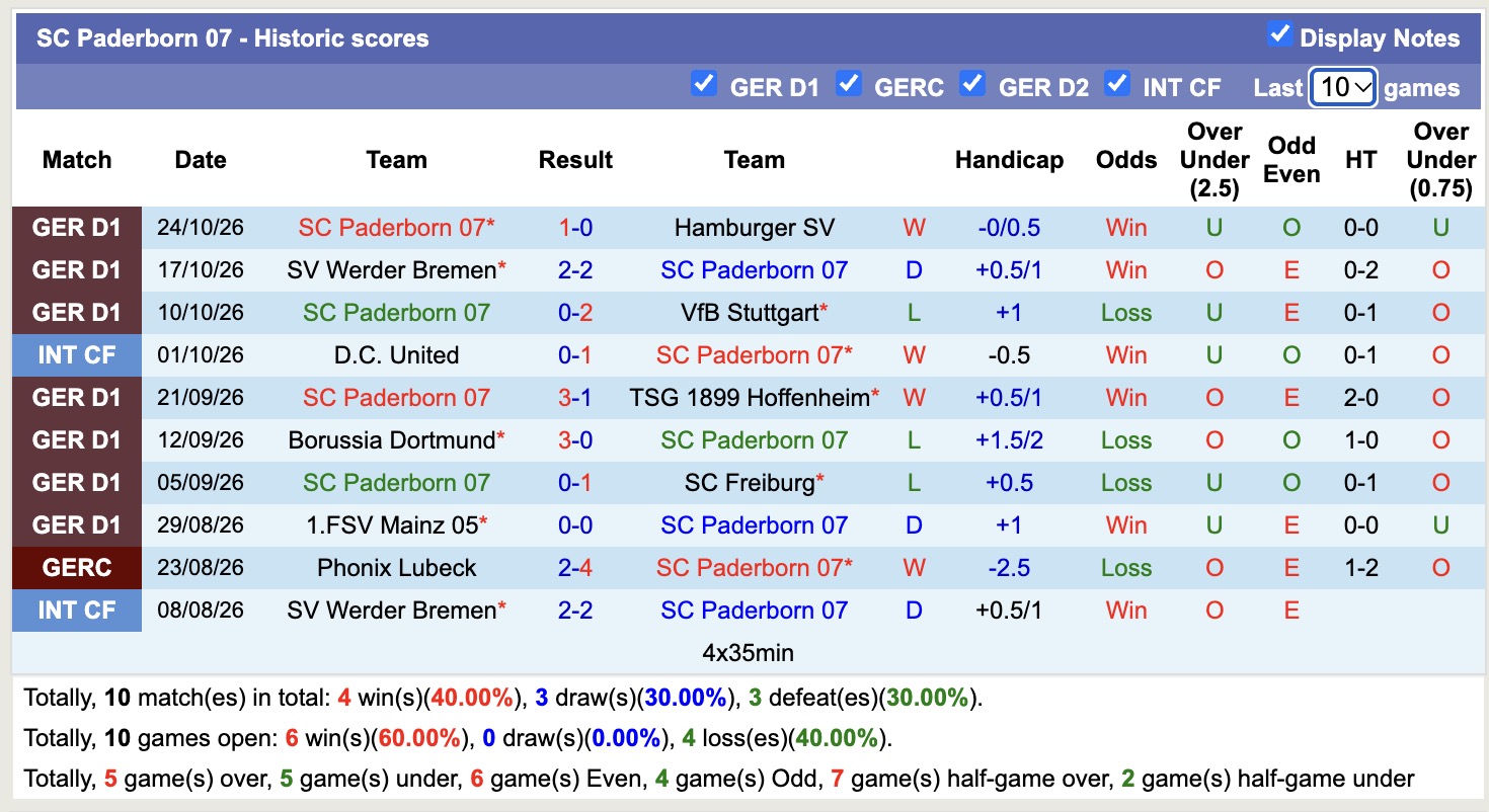 Nhận định, soi kèo Paderborn vs Stuttgart, 00h00 ngày 29/10: Stuttgart có duyên đối đầu - Ảnh 1