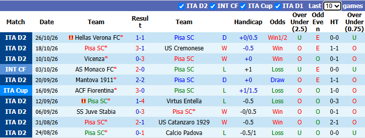 Nhận định, soi kèo Pisa vs Palermo, 1h00 ngày 29/10: Rút ngắn khoảng cách - Ảnh 2