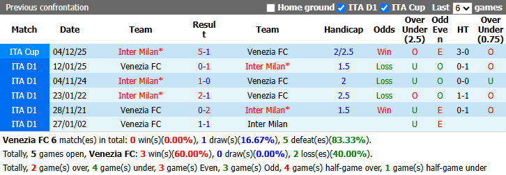 Nhận định, soi kèo Venezia vs Inter Milan, 0h30 ngày 29/10: Đạp đáy giữ đỉnh - Ảnh 4