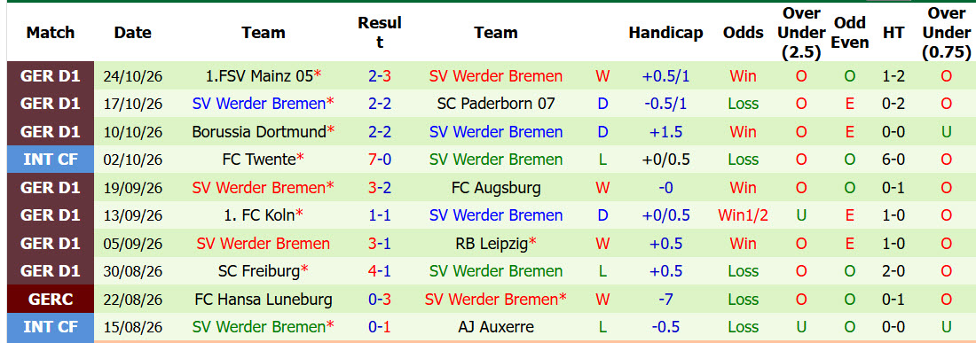 Soi kèo góc Dortmund vs Bremen, 02h45 ngày 28/10 - Ảnh 2