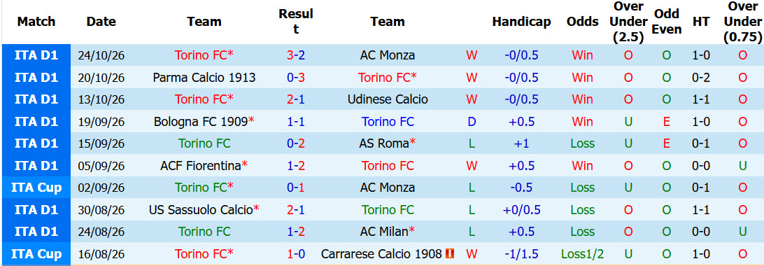 Soi kèo góc Torino vs Como, 02h45 ngày 28/10 - Ảnh 1