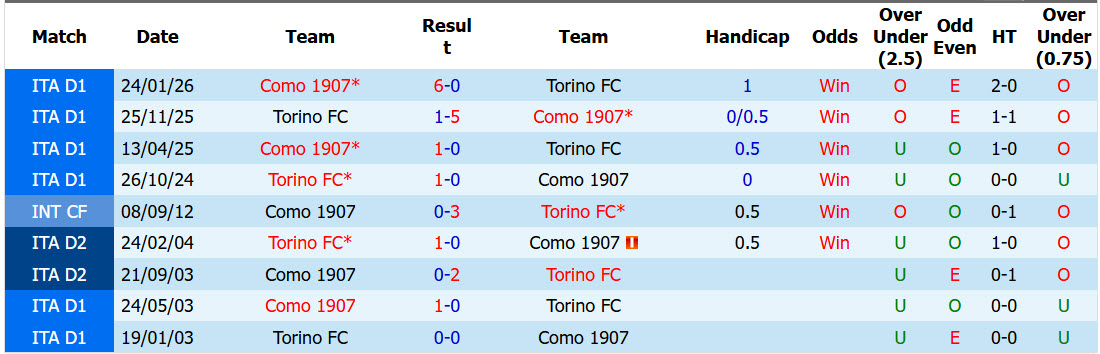 Soi kèo góc Torino vs Como, 02h45 ngày 28/10 - Ảnh 3