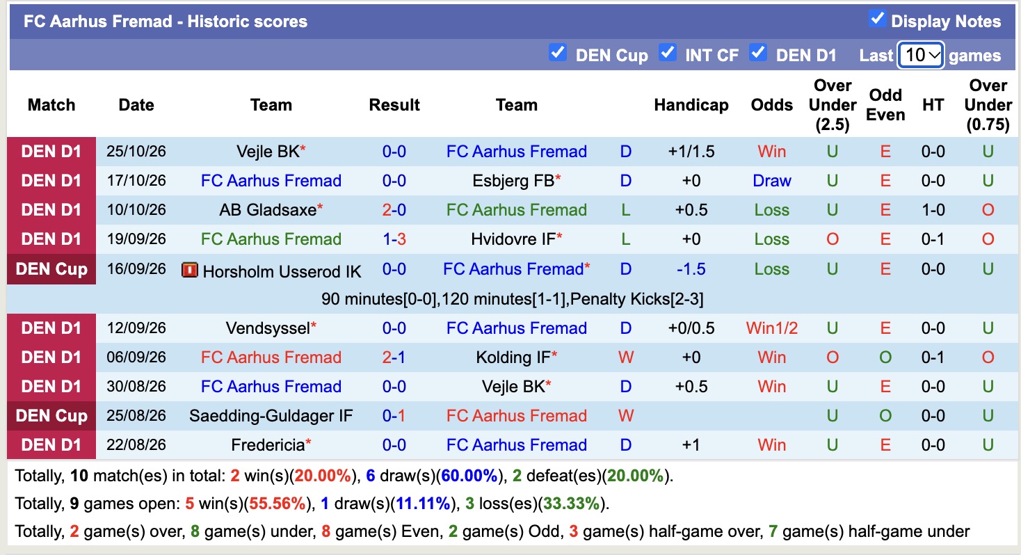 Nhận định, soi kèo Aarhus Fremad vs Copenhagen, 19h30 ngày 29/10: Nhọc nhằn - Ảnh 1