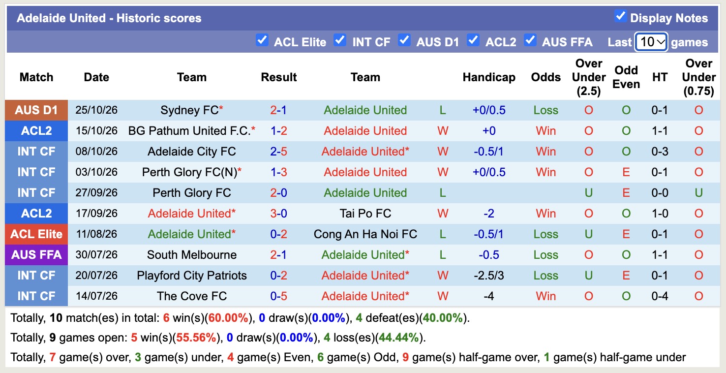 Nhận định, soi kèo Adelaide United vs Lion City Sailors, 14h45 ngày 29/10: Tin tưởng Lion City Sailors - Ảnh 2