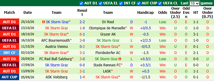 Nhận định, soi kèo Austria Lustenau vs Sturm Graz, 0h00 ngày 30/10: Khách đòi nợ - Ảnh 3