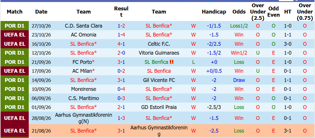 Nhận định, soi kèo Benfica vs Gil Vicente, 03h45 ngày 30/10: Con mồi ưa thích - Ảnh 2