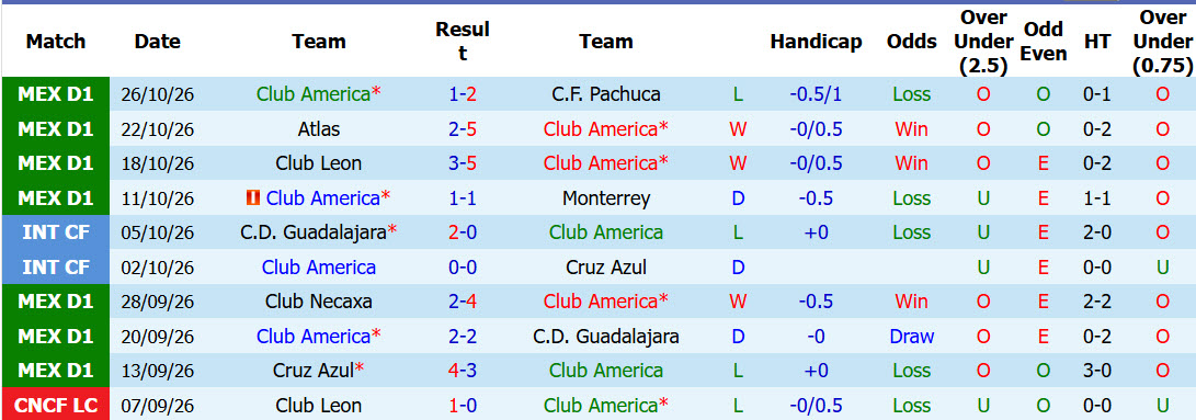 Nhận định, soi kèo Club America vs Tijuana, 10h00 ngày 29/10: Tiếp tục rơi điểm - Ảnh 2