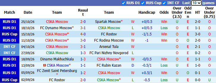 Nhận định, soi kèo CSKA Moscow vs Lokomotiv Moscow, 23h30 ngày 29/10: Khó có bất ngờ - Ảnh 1