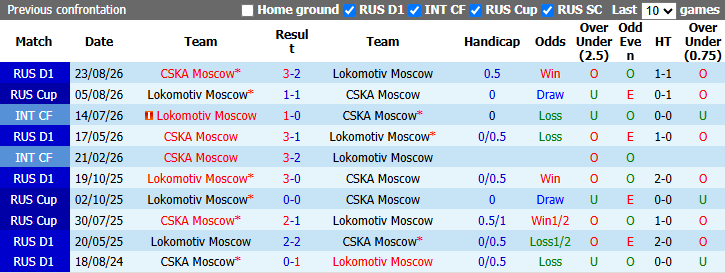 Nhận định, soi kèo CSKA Moscow vs Lokomotiv Moscow, 23h30 ngày 29/10: Khó có bất ngờ - Ảnh 3
