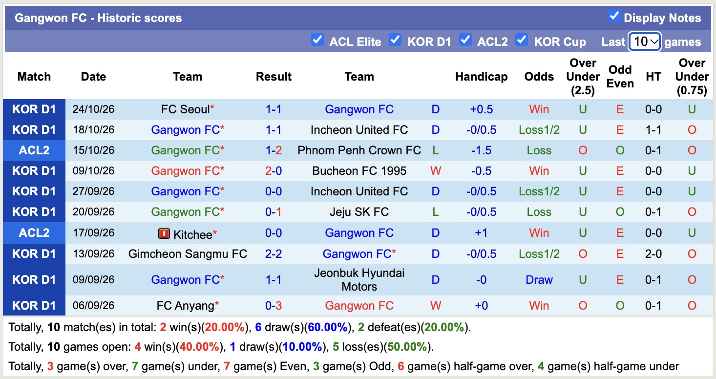 Nhận định, soi kèo Gangwon vs Kuching, 17h00 ngày 29/10: Không dễ nhằn - Ảnh 2