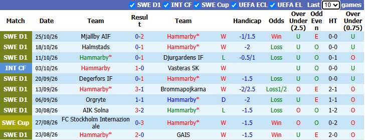 Nhận định, soi kèo Hammarby vs Sirius, 0h30 ngày 30/10: Bảo vệ đỉnh bảng - Ảnh 2