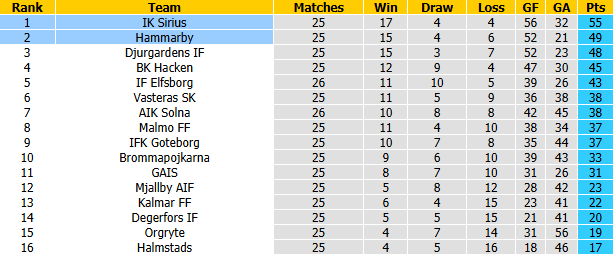 Nhận định, soi kèo Hammarby vs Sirius, 0h30 ngày 30/10: Bảo vệ đỉnh bảng - Ảnh 5