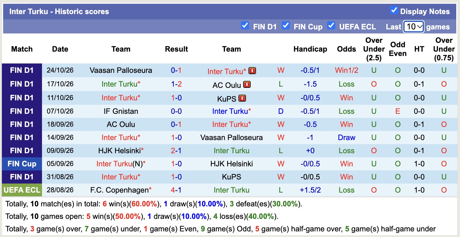 Nhận định, soi kèo Inter Turku vs HJK Helsinki, 23h00 ngày 29/10: Căng thẳng - Ảnh 1