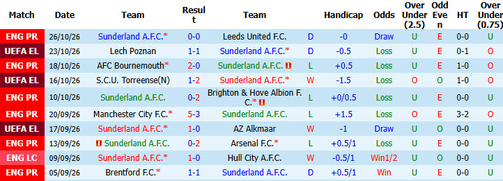 Nhận định, soi kèo Sunderland vs Brentford, 02h45 ngày 29/10: Cân tài cân sức - Ảnh 2