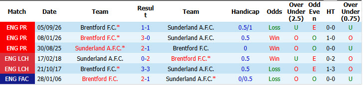 Nhận định, soi kèo Sunderland vs Brentford, 02h45 ngày 29/10: Cân tài cân sức - Ảnh 4