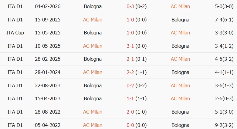 Soi kèo góc AC Milan vs Bologna, 00h30 ngày 29/10 - Ảnh 3