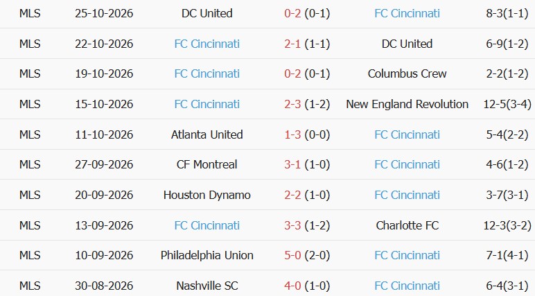 Soi kèo góc Inter Miami vs Cincinnati, 06h30 ngày 29/10 - Ảnh 2