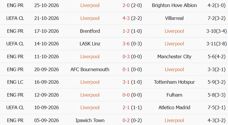 Soi kèo góc Liverpool vs Chelsea, 03h00 ngày 29/10 - Ảnh 1