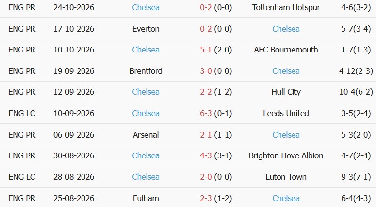Soi kèo góc Liverpool vs Chelsea, 03h00 ngày 29/10 - Ảnh 2
