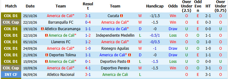 Nhận định, soi kèo America de Cali vs Fortaleza, 06h15 ngày 30/10: Chiến thắng nhọc nhằn - Ảnh 2