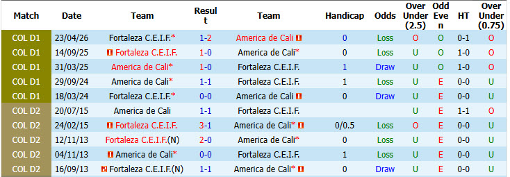 Nhận định, soi kèo America de Cali vs Fortaleza, 06h15 ngày 30/10: Chiến thắng nhọc nhằn - Ảnh 4