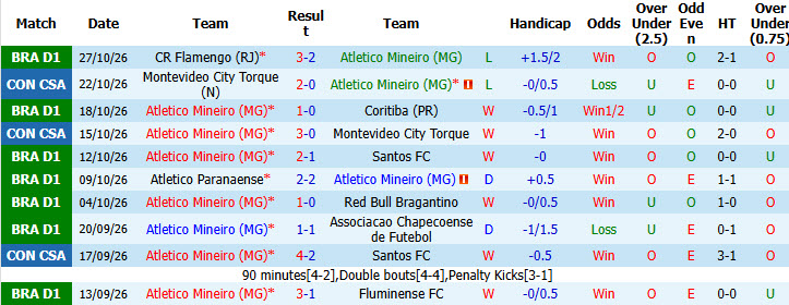 Nhận định, soi kèo Atletico Mineiro vs Cruzeiro, 05h30 ngày 30/10: Thu hẹp cách biệt - Ảnh 2