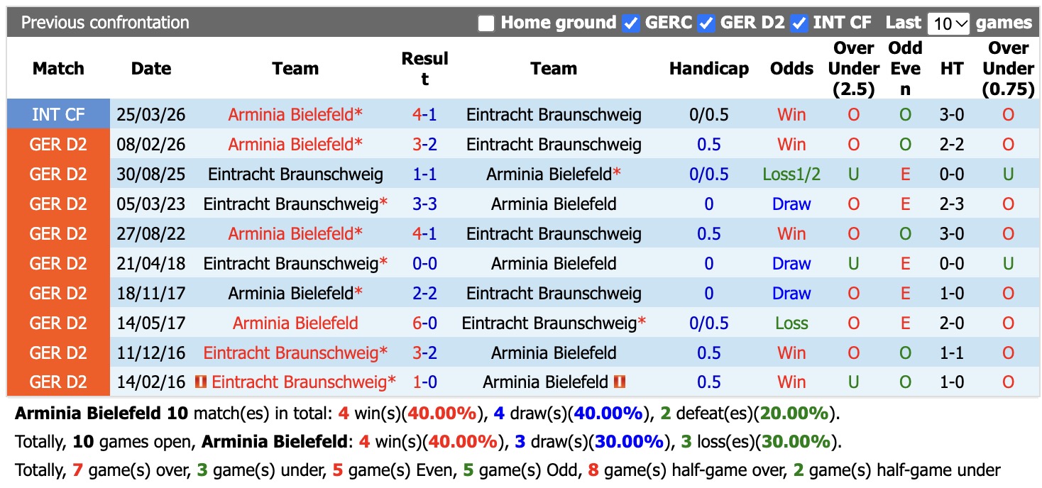 Nhận định, soi kèo Bielefeld vs Braunschweig, 00h30 ngày 31/10: Điểm tựa sân nhà - Ảnh 3