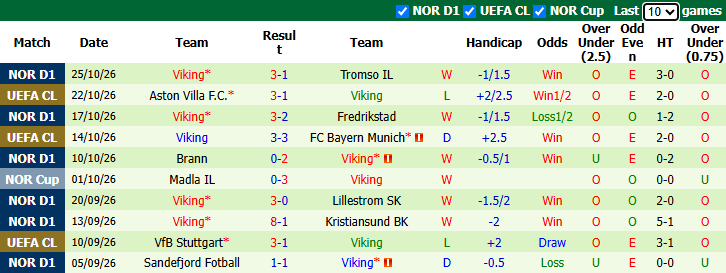 Nhận định, soi kèo Bodo Glimt vs Viking, 1h00 ngày 31/10: Bảo vệ ngôi đầu - Ảnh 3