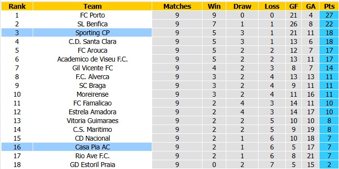 Nhận định, soi kèo Casa Pia vs Sporting Lisbon, 3h15 ngày 31/10: Khác biệt quá lớn - Ảnh 4