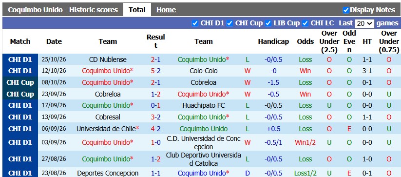 Nhận định, soi kèo Coquimbo vs Union La Calera, 5h00 ngày 31/10: Nỗ lực trụ hạng - Ảnh 1