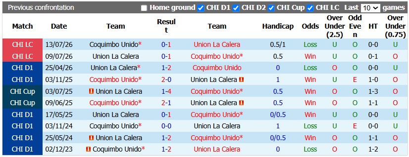Nhận định, soi kèo Coquimbo vs Union La Calera, 5h00 ngày 31/10: Nỗ lực trụ hạng - Ảnh 3