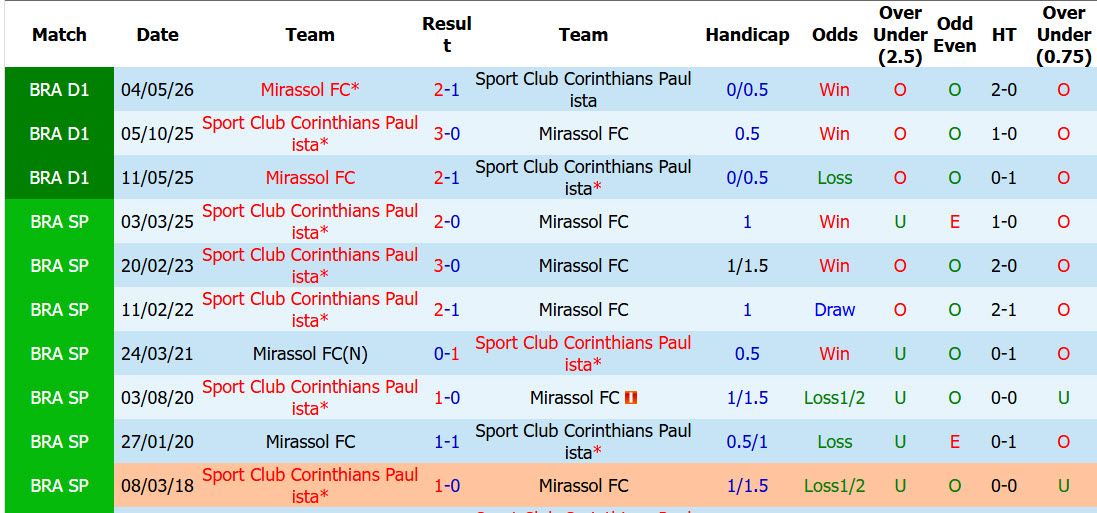 Nhận định, soi kèo Corinthians vs Mirassol, 06h00 ngày 31/10: Trận đấu đá chết bỏ - Ảnh 4