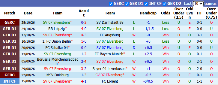 Nhận định, soi kèo Elversberg vs Mainz, 2h30 ngày 31/10: Giải mã tân binh - Ảnh 2