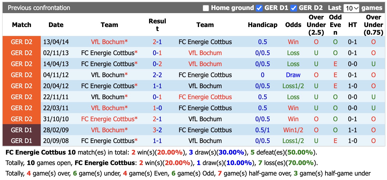 Nhận định, soi kèo Energie Cottbus vs Bochum, 00h30 ngày 31/10: Khó phân thắng bại - Ảnh 3