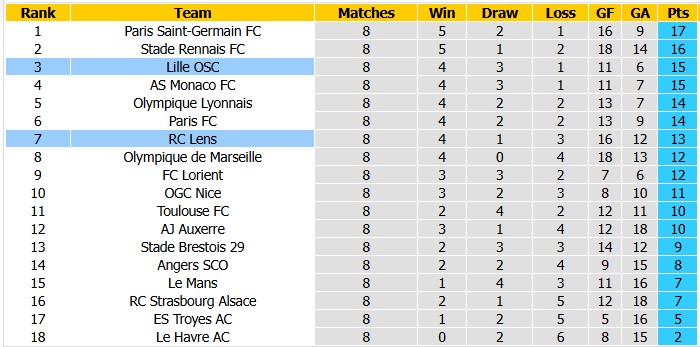Nhận định, soi kèo Lille vs Lens, 3h05 ngày 31/10: Kỳ phùng địch thủ - Ảnh 4