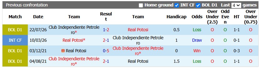 Nhận định, soi kèo Real Potosi vs Independiente Petrolero, 5h00 ngày 31/10: Tiếp tục bám đuổi - Ảnh 3