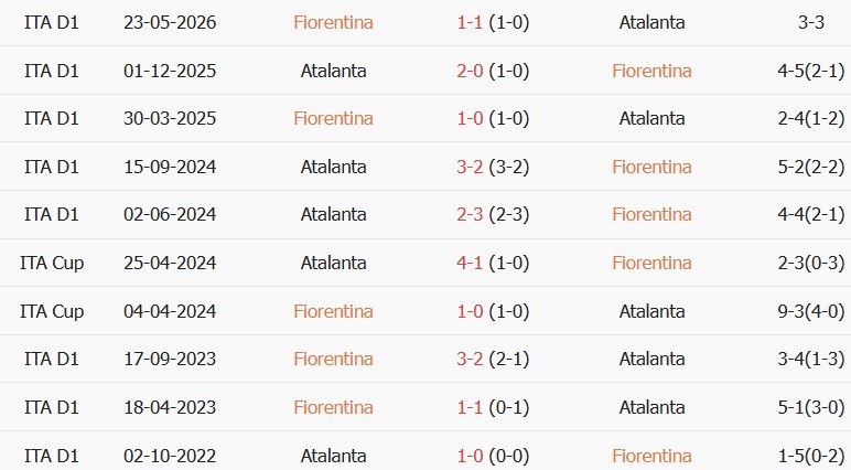 Soi kèo góc Fiorentina vs Atalanta, 02h45 ngày 30/10 - Ảnh 3