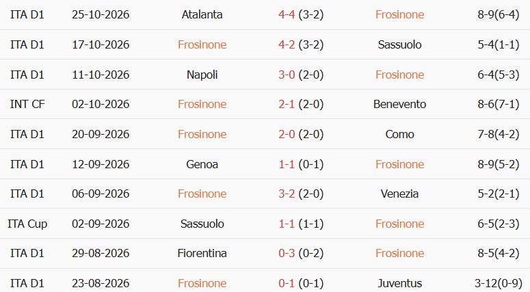 Soi kèo góc Frosinone vs Lecce, 00h30 ngày 30/10 - Ảnh 4