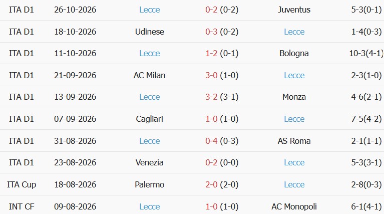 Soi kèo góc Frosinone vs Lecce, 00h30 ngày 30/10 - Ảnh 5