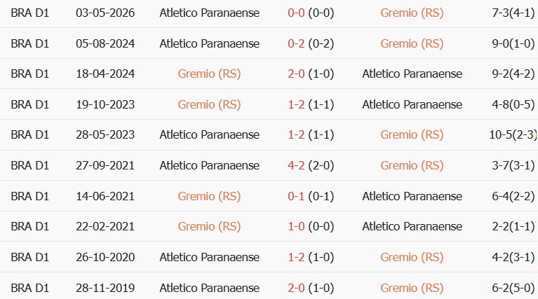 Soi kèo góc Gremio vs Atletico Paranaense, 07h30 ngày 30/10 - Ảnh 3