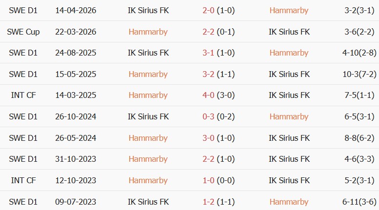 Soi kèo góc Hammarby vs Sirius, 00h30 ngày 30/10 - Ảnh 3